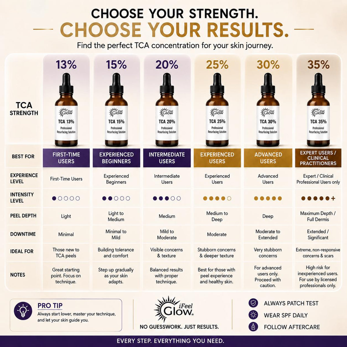 TCA 25% Professional Resurfacing Peel Solution